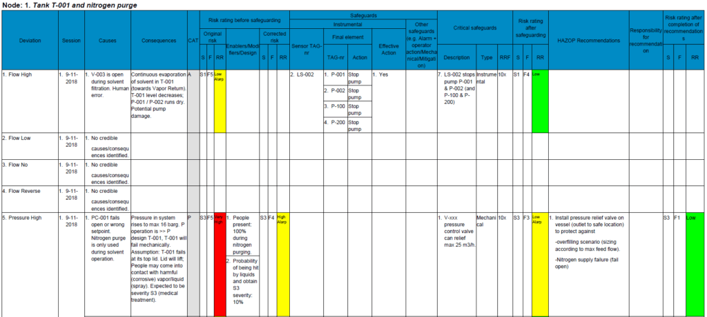 Veiligheidsstudie: HAZOP in combinatie met LOPA.