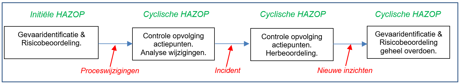 cyclisch HAZOP
